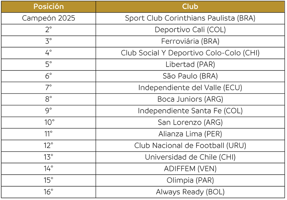 Tabla de posiciones de la CONMEBOL Libertadores Femenina 2025