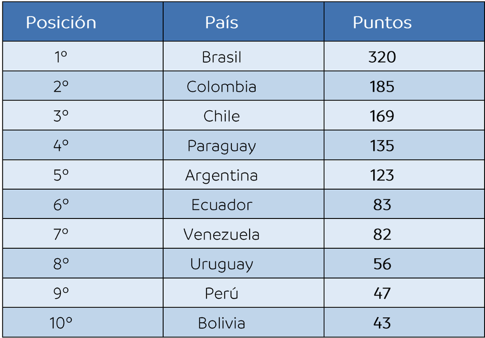 Ranking Histórico de la CONMEBOL Libertadores Femenina