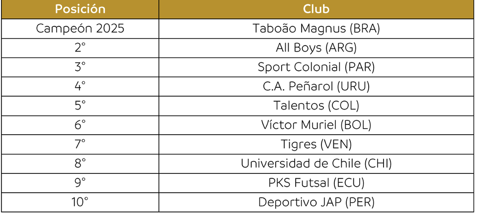 Tabla de posiciones de la CONMEBOL Libertadores Futsal Femenina 2025