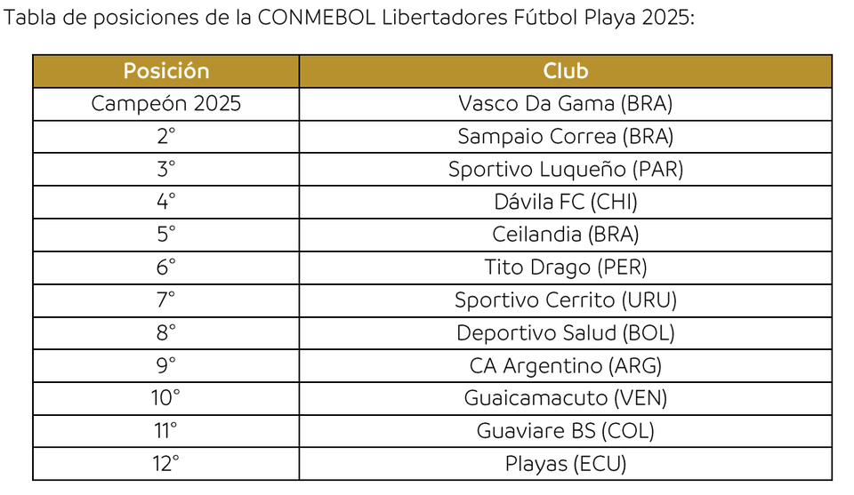 Tabla de posiciones CONMEBOL Libertadores Fútbol Playa 2025